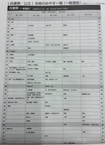 兵庫県公立高校普通科/総合学科 偏差値一覧表 大阪進研より
